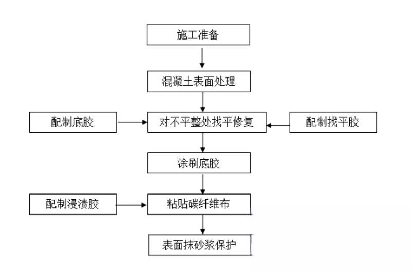 阳新碳纤维加固的优势以及使用方法